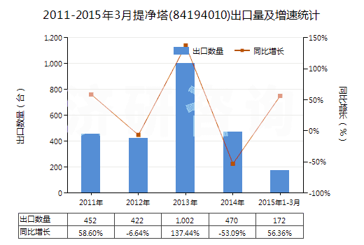2011-2015年3月提凈塔(84194010)出口量及增速統(tǒng)計(jì)
